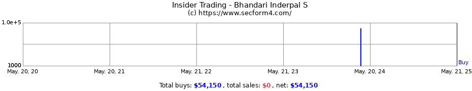 Insider Trading Transactions for Bhandari Inderpal S