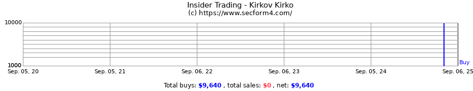 Insider Trading Transactions for Kirkov Kirko