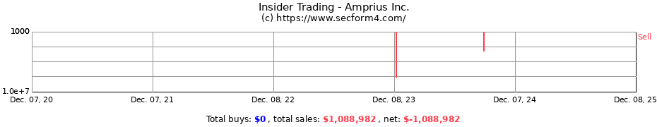 Insider Trading Transactions for Amprius Inc.