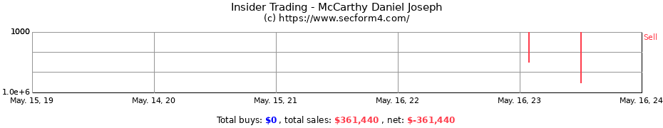 Insider Trading Transactions for McCarthy Daniel Joseph