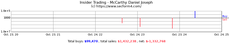 Insider Trading Transactions for McCarthy Daniel Joseph