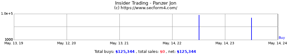 Insider Trading Transactions for Panzer Jon