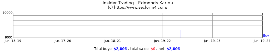 Insider Trading Transactions for Edmonds Karina