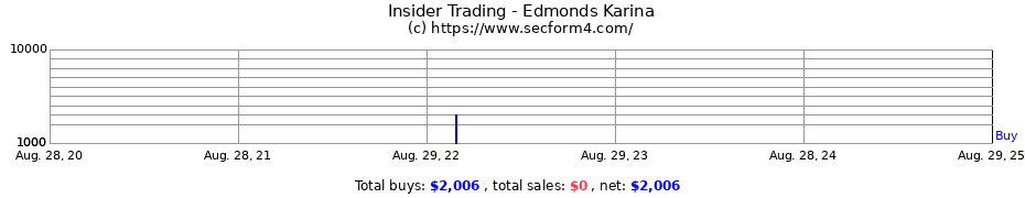 Insider Trading Transactions for Edmonds Karina