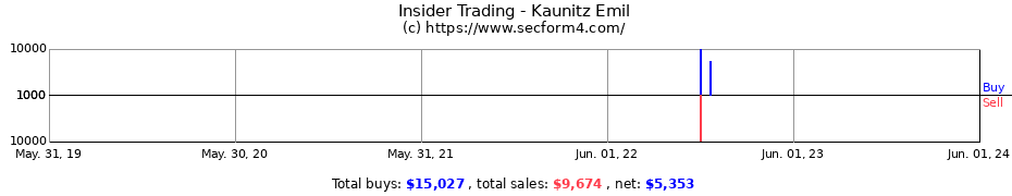 Insider Trading Transactions for Kaunitz Emil