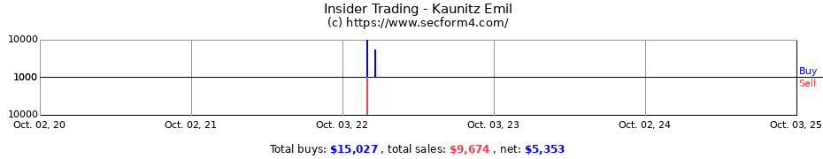 Insider Trading Transactions for Kaunitz Emil