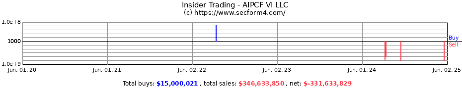 Insider Trading Transactions for AIPCF VI LLC