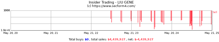 Insider Trading Transactions for LIU GENE