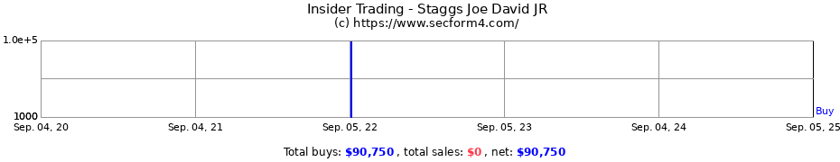 Insider Trading Transactions for Staggs Joe David JR