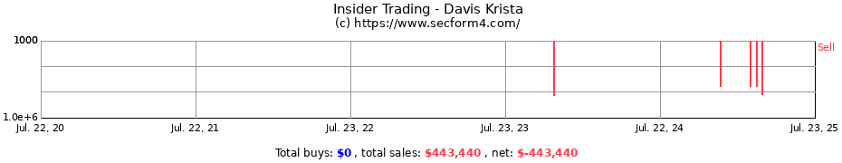 Insider Trading Transactions for Davis Krista