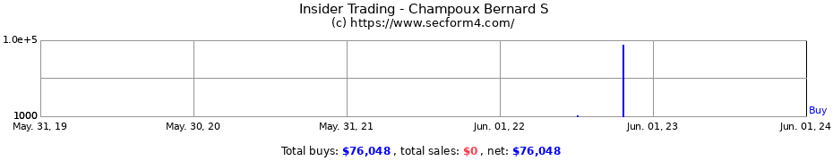 Insider Trading Transactions for Champoux Bernard S