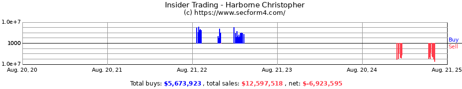 Insider Trading Transactions for Harborne Christopher