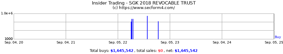 Insider Trading Transactions for SGK 2018 REVOCABLE TRUST