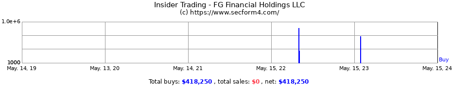 Insider Trading Transactions for FG Financial Holdings LLC
