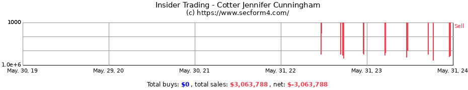 Insider Trading Transactions for Cotter Jennifer Cunningham