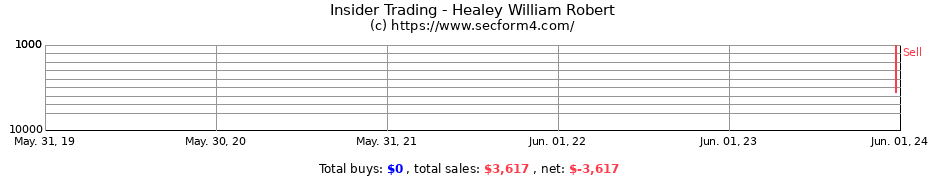 Insider Trading Transactions for Healey William Robert