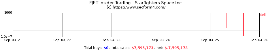 Insider Trading Transactions for Starfighters Space Inc.