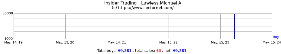 Insider Trading Transactions for Lawless Michael A