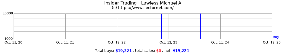 Insider Trading Transactions for Lawless Michael A