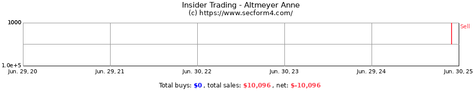 Insider Trading Transactions for Altmeyer Anne