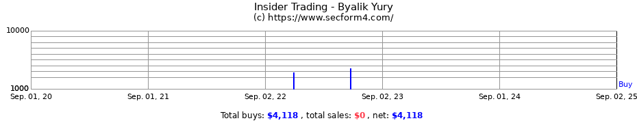 Insider Trading Transactions for Byalik Yury