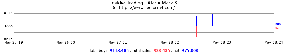 Insider Trading Transactions for Alarie Mark S