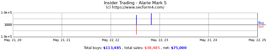 Insider Trading Transactions for Alarie Mark S