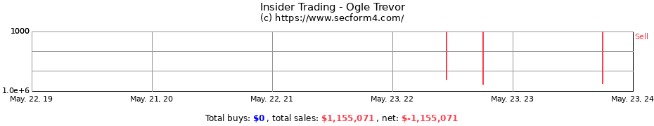 Insider Trading Transactions for Ogle Trevor