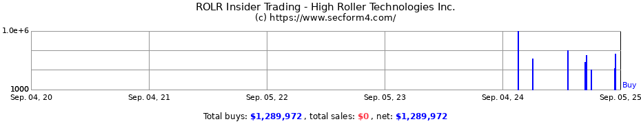Insider Trading Transactions for High Roller Technologies Inc.