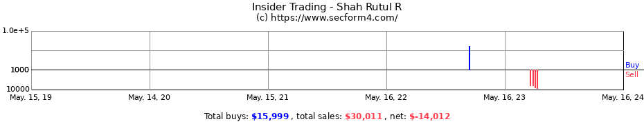 Insider Trading Transactions for Shah Rutul R