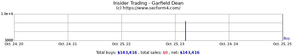 Insider Trading Transactions for Garfield Dean