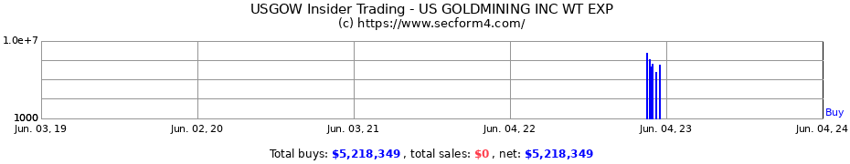 Insider Trading Transactions for U.S. GoldMining Inc.