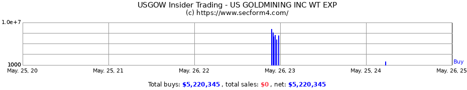 Insider Trading Transactions for US GOLDMINING INC WT EXP