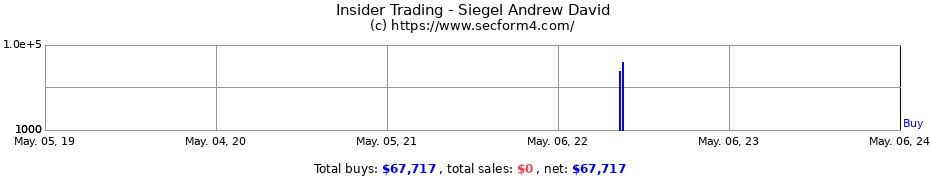 Insider Trading Transactions for Siegel Andrew David
