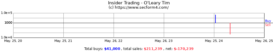 Insider Trading Transactions for O'Leary Tim