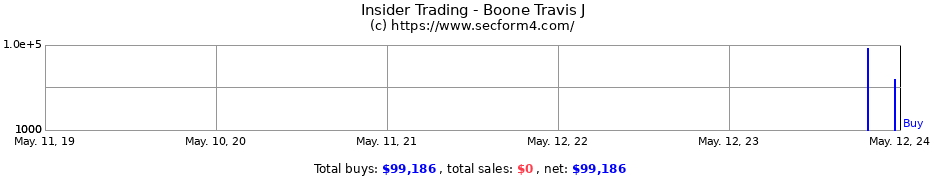 Insider Trading Transactions for Boone Travis J