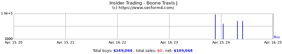 Insider Trading Transactions for Boone Travis J