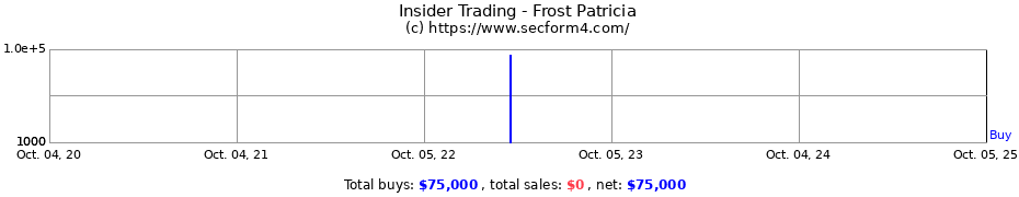 Insider Trading Transactions for Frost Patricia