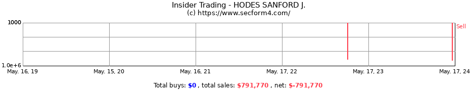 Insider Trading Transactions for HODES SANFORD J.