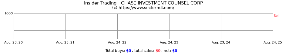 Insider Trading Transactions for CHASE INVESTMENT COUNSEL CORP