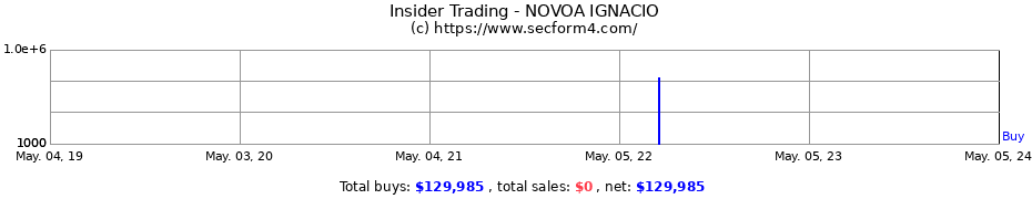 Insider Trading Transactions for NOVOA IGNACIO
