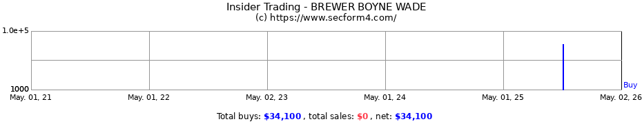 Insider Trading Transactions for BREWER BOYNE WADE
