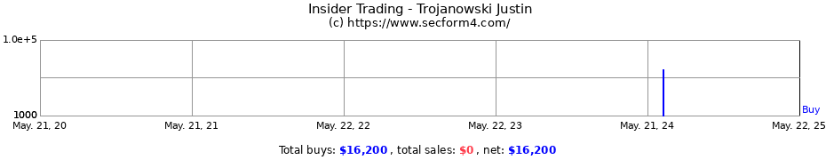 Insider Trading Transactions for Trojanowski Justin