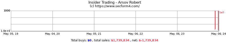 Insider Trading Transactions for Arsov Robert