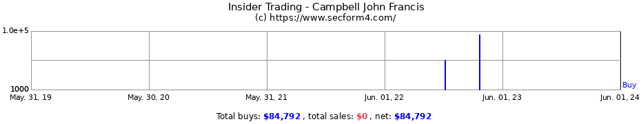 Insider Trading Transactions for Campbell John Francis