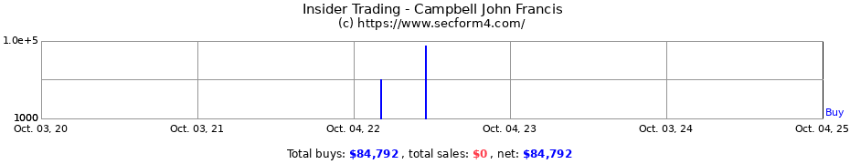 Insider Trading Transactions for Campbell John Francis