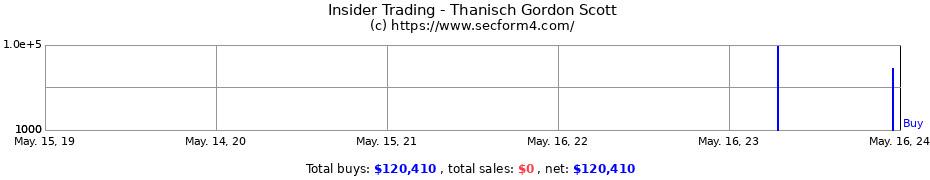 Insider Trading Transactions for Thanisch Gordon Scott