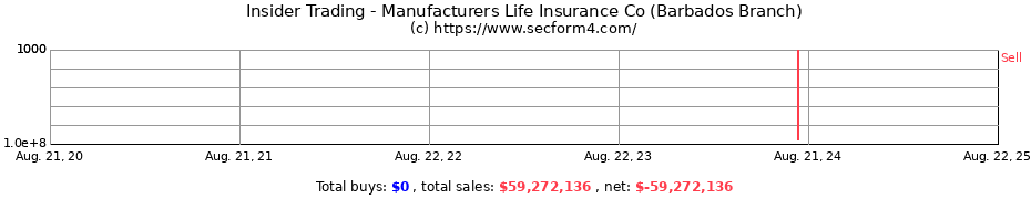 Insider Trading Transactions for Manufacturers Life Insurance Co (Barbados Branch)
