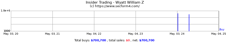 Insider Trading Transactions for Wyatt William Z