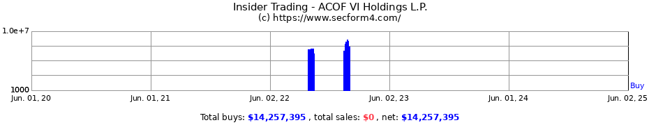 Insider Trading Transactions for ACOF VI Holdings L.P.